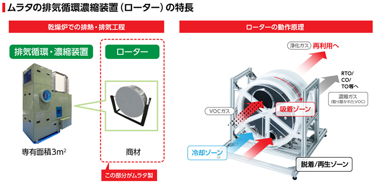 ムラタの排気循環濃縮装置（ローター）の特長