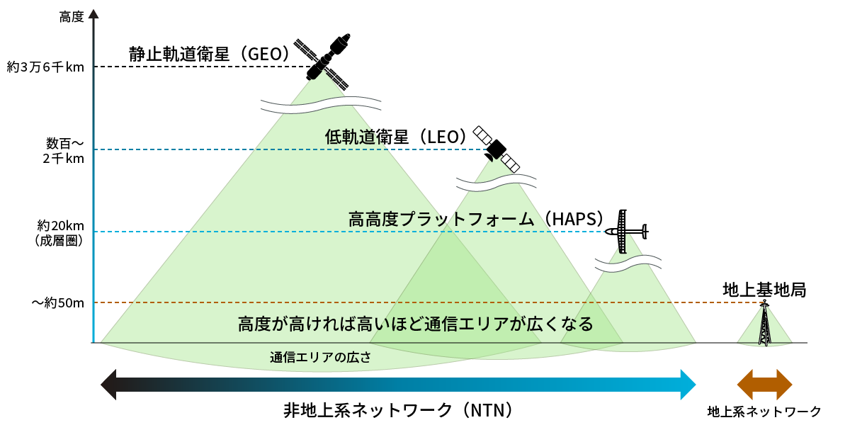 非地上系ネットワークにおける各通信設備の高度と通信エリアの概念図