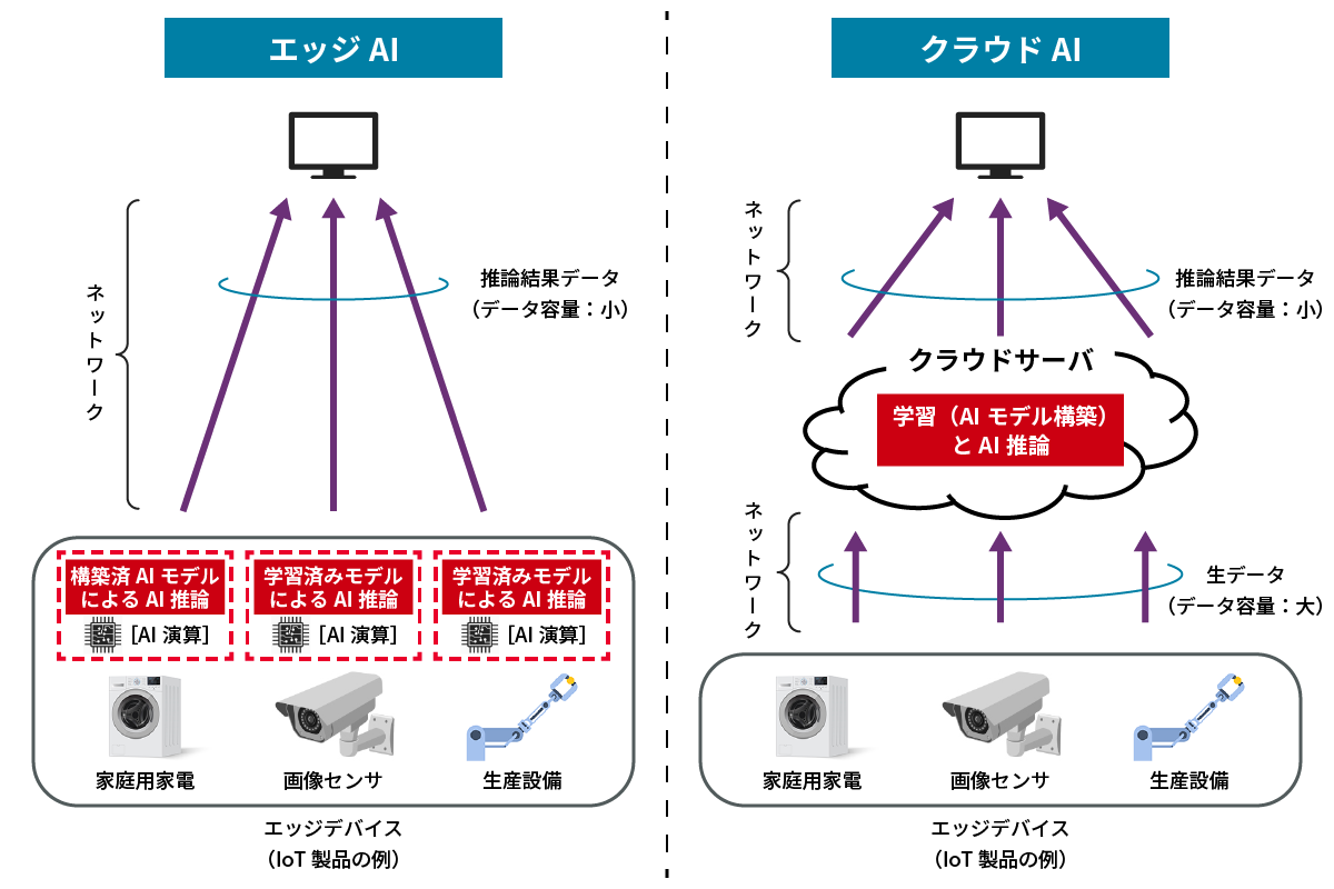 エッジAIとクラウドAIの仕組みのイメージ画像