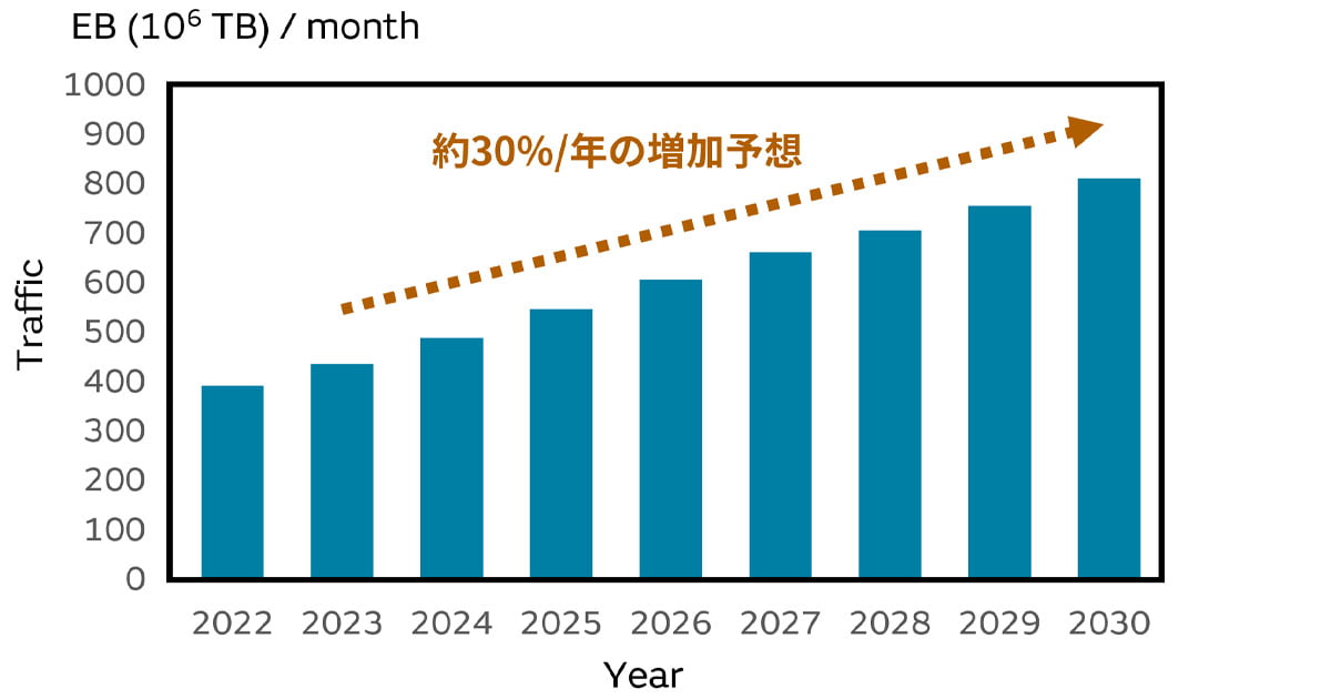 世界のインターネットトラフィックの推移予想のグラフ