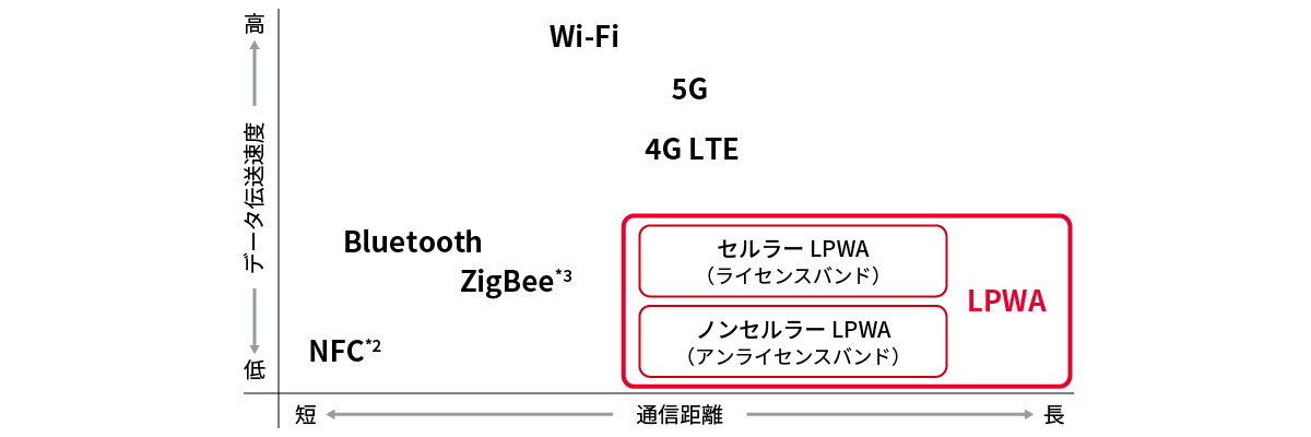 LPWAと他の無線通信方式における通信距離と通信速度の関係を表したグラフ