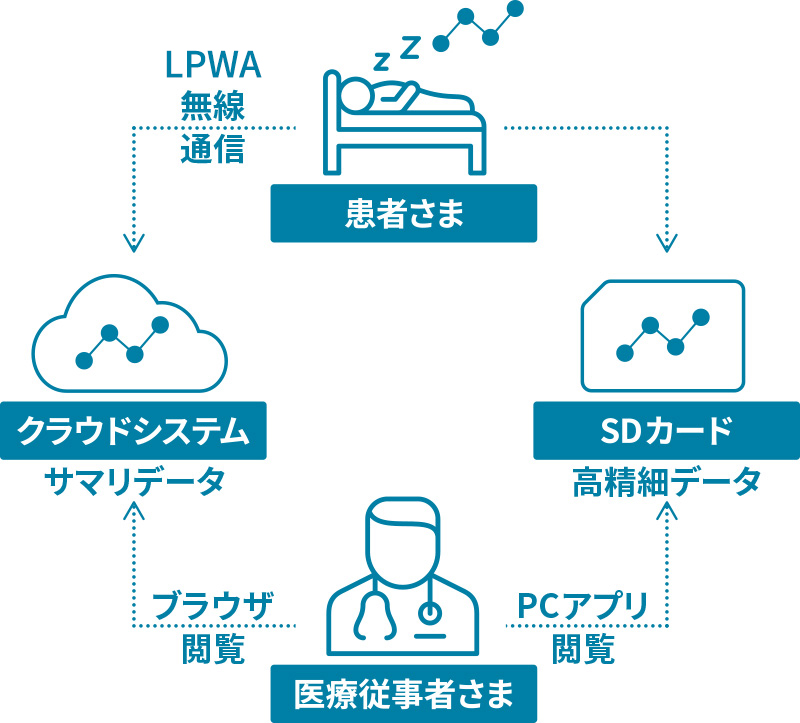 無線通信とSDカードによる睡眠データ管理システムのイメージ画像