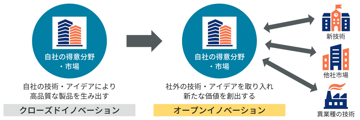 「イノベーション」と「オープンイノベーション」の違いのイメージ画像