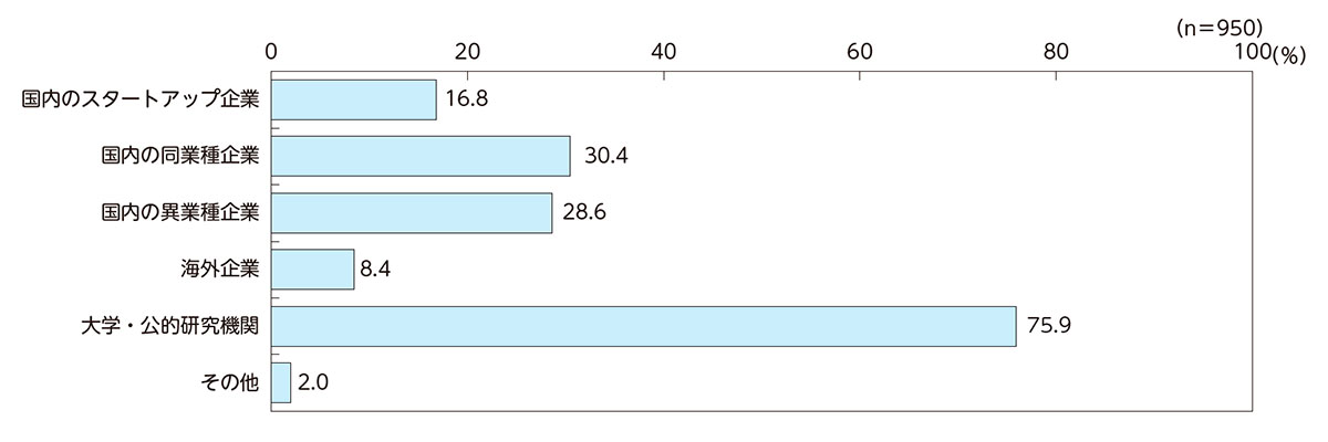 オープンイノベーションの取り組み状況のグラフ2