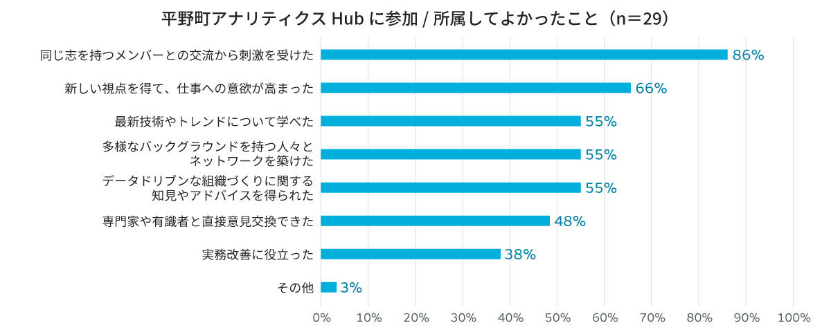 アンケート結果のグラフ