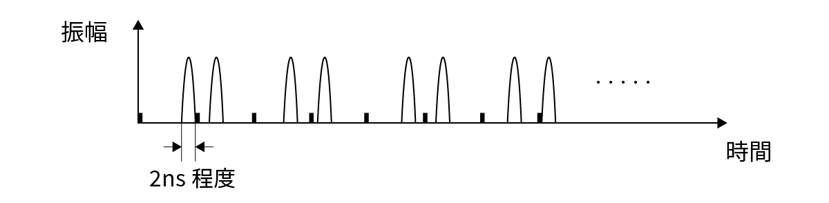 UWB無線パルス方式の波形のグラフ