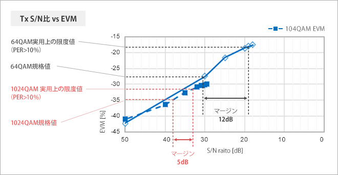 EVM許容値の確認結果 Tx S/N比 vs EVM