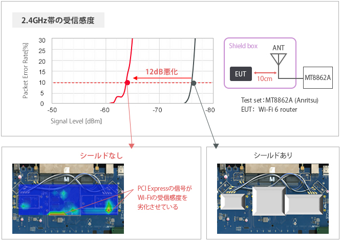 PCI Expressの信号がWi-Fiの感度に影響を与える例