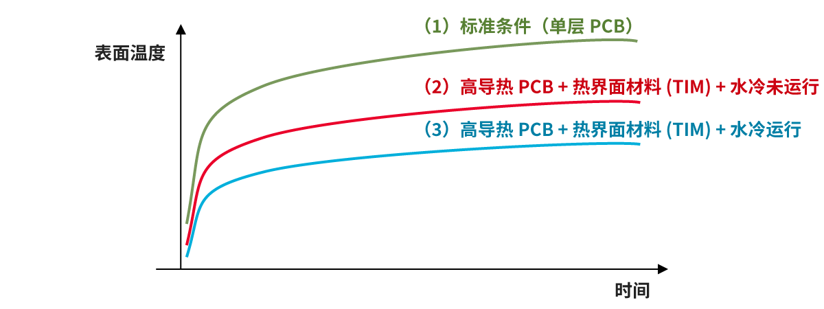 在不同散热条件下电容器表面温度的变化曲线
