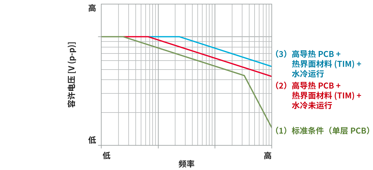 不同散热条件下的容许电压曲线