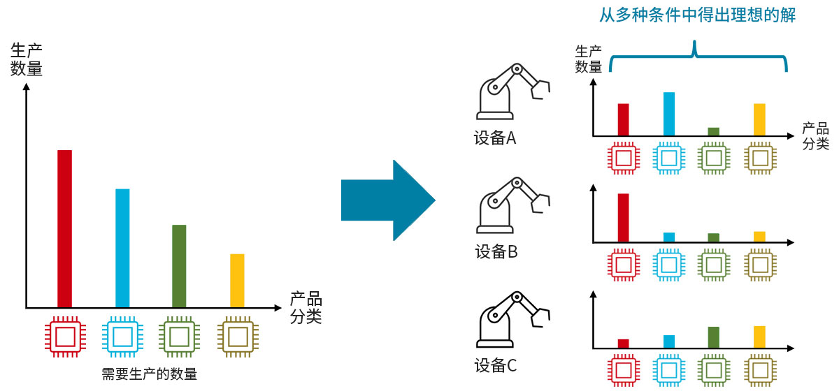 生产调度（设备分配问题）示意图