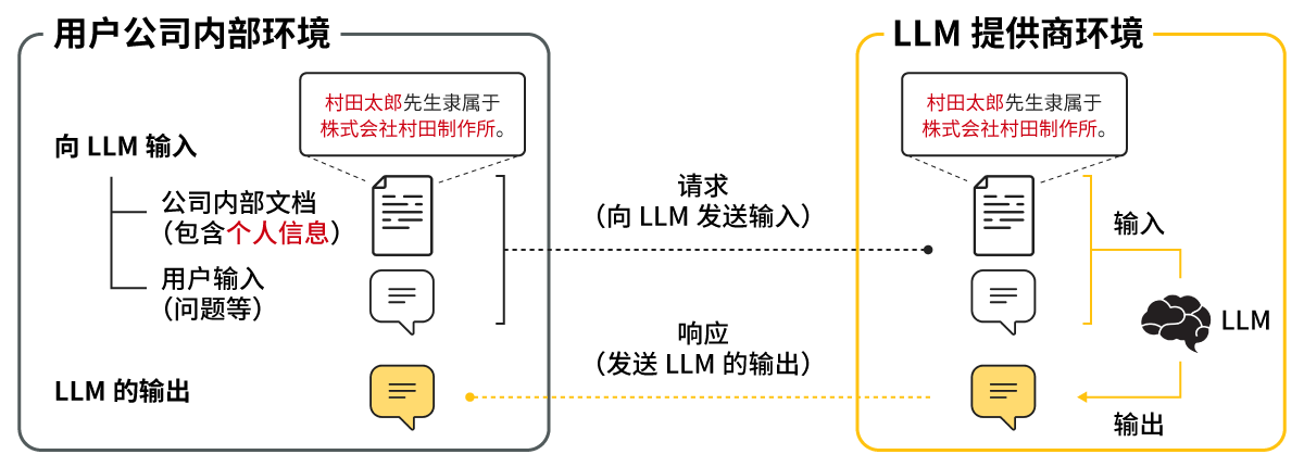 将公司内部文档作为LLM服务的输入信息使用时的概念图