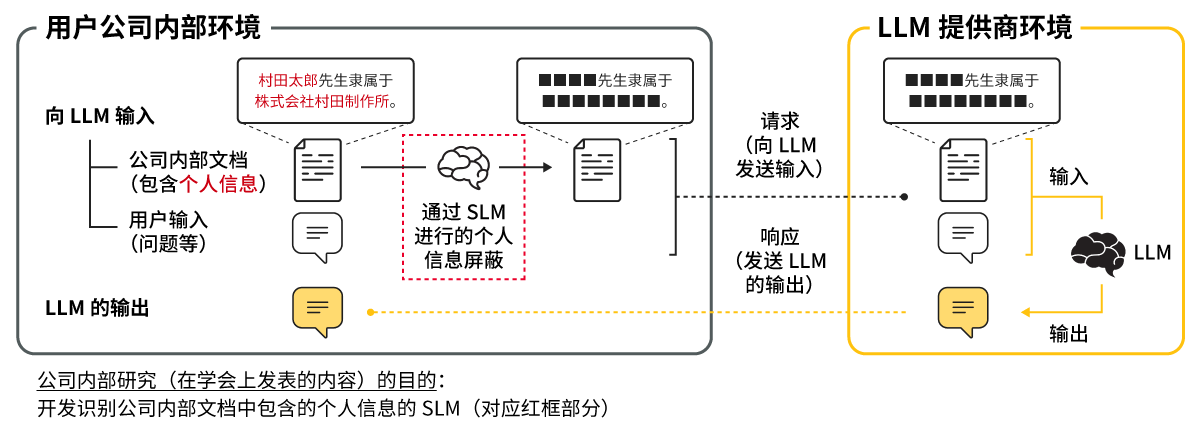 添加通过SLM提取和屏蔽个人信息后的概念图