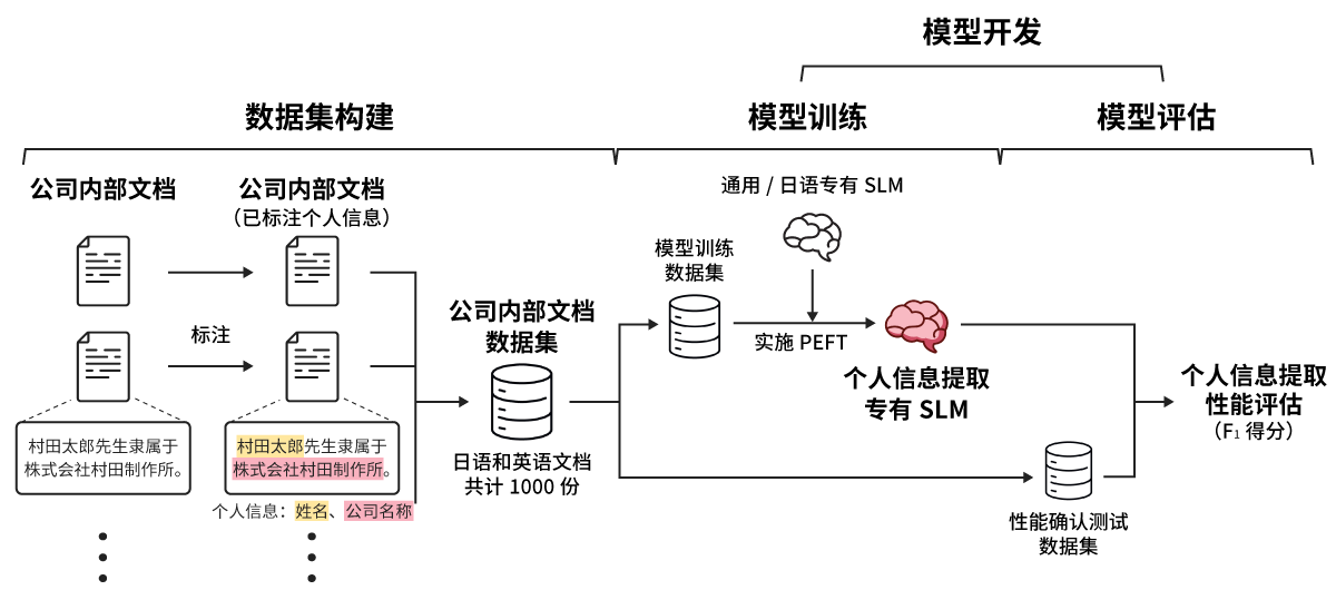 公司内部研究的实施流程