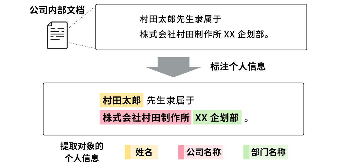 公司内部文档中的个人信息标注示例