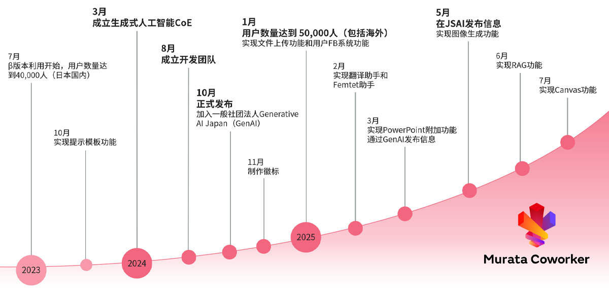 Murata Coworker开发及运营历程