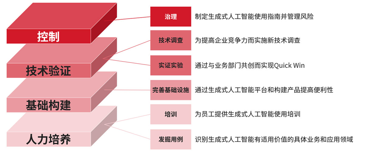 生成式人工智能CoE汇聚的专业人才的覆盖领域