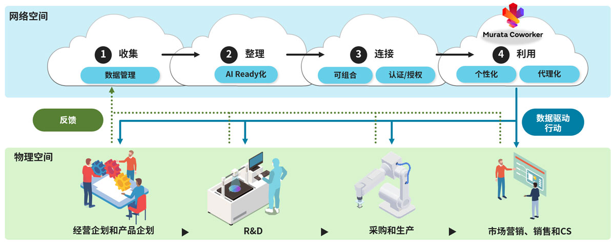 通过Murata Coworker实现企业智能数字孪生化的概念图