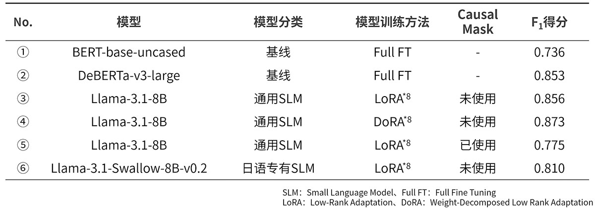 个人信息提取性能一览表