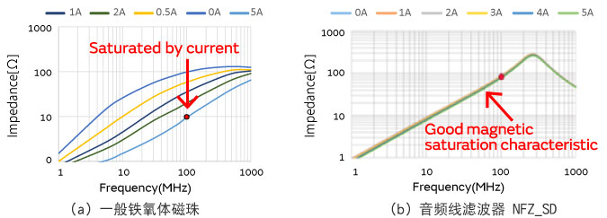 图3 一般铁氧体磁珠和音频线用滤波器的直流重叠特性的频率特性（THD+N）