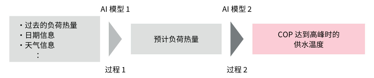 中央空调供水温度实时控制方案