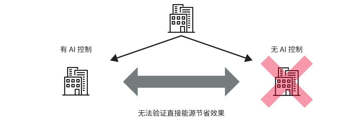 空调设备有无AI控制时的能源节省效果通常验证
