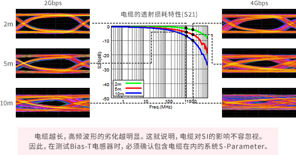 电缆的透射损耗特性（S21）图片