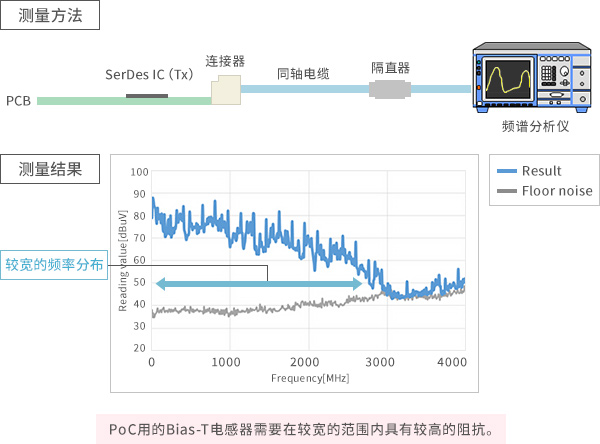 PoC系统（SerDes）的信号频率成分 测量方法图片