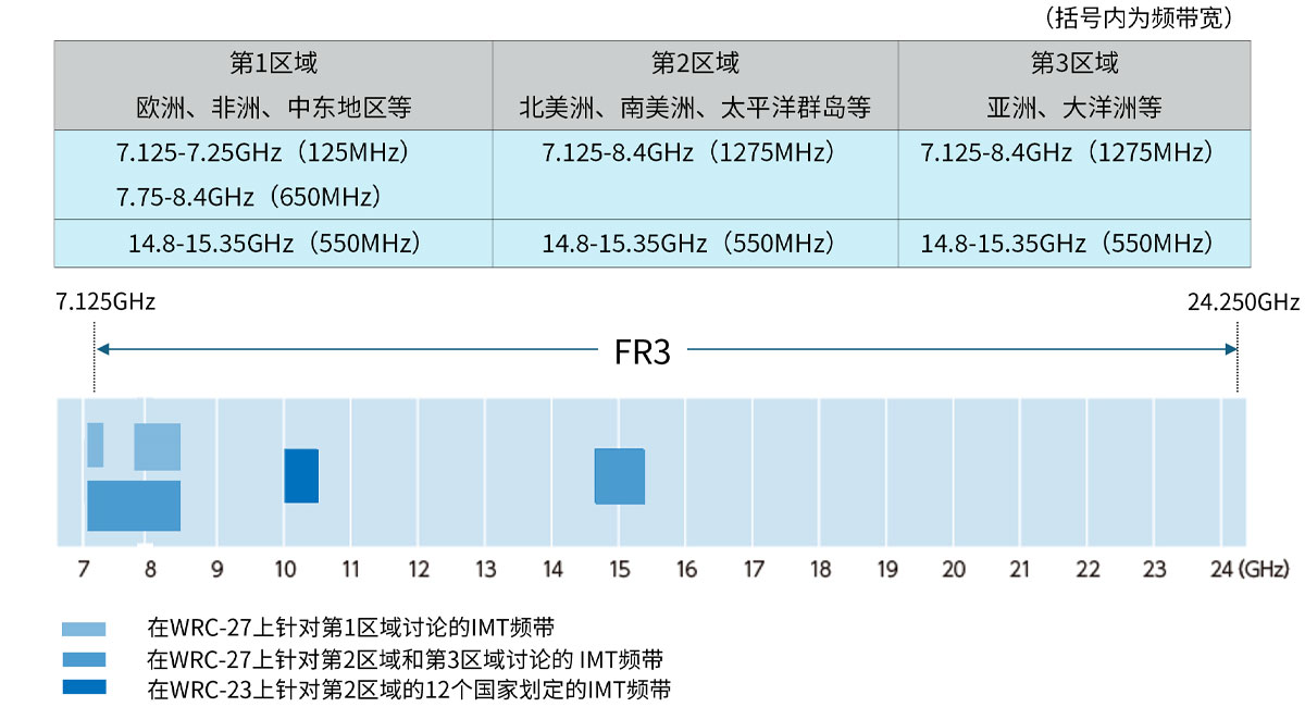 在WRC-27上作为IMT频率划定候选频带和在WRC-23上划定的频率