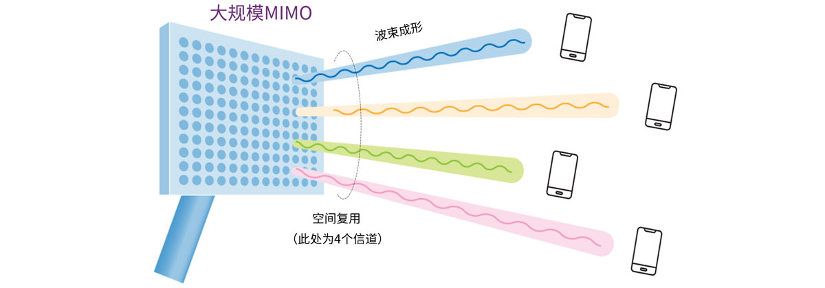 有助于解决与现有系统之间的共存和干扰问题的大规模MIMO和波束成形