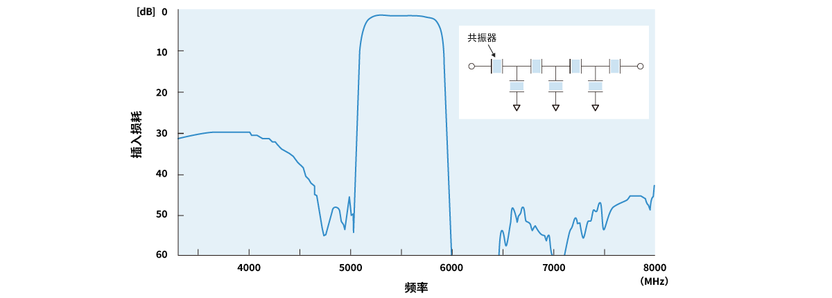 使用XBAR的滤波器特性示例