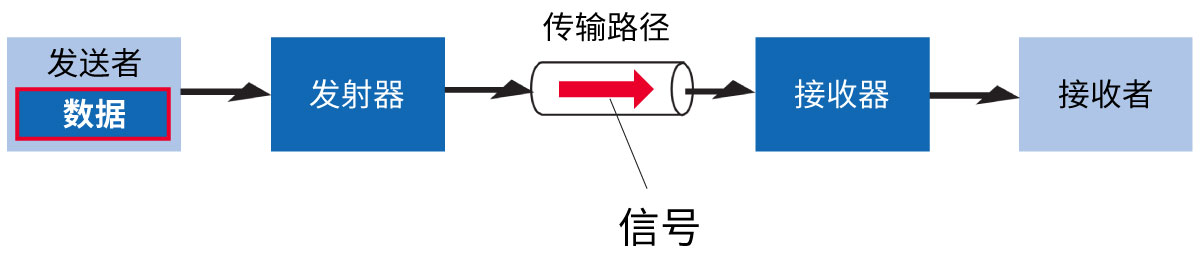 数据与信号的关系图片