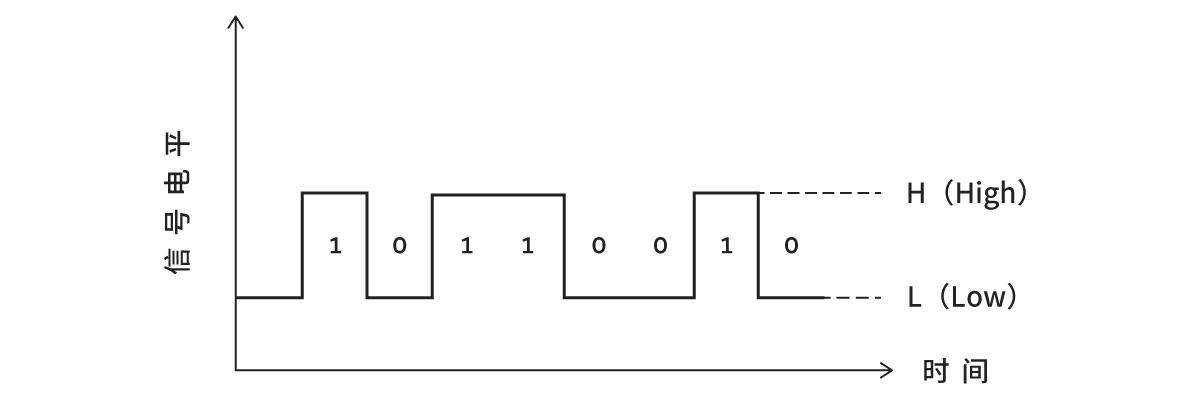 8bit＝1byte的数字信号（数字波形）示例