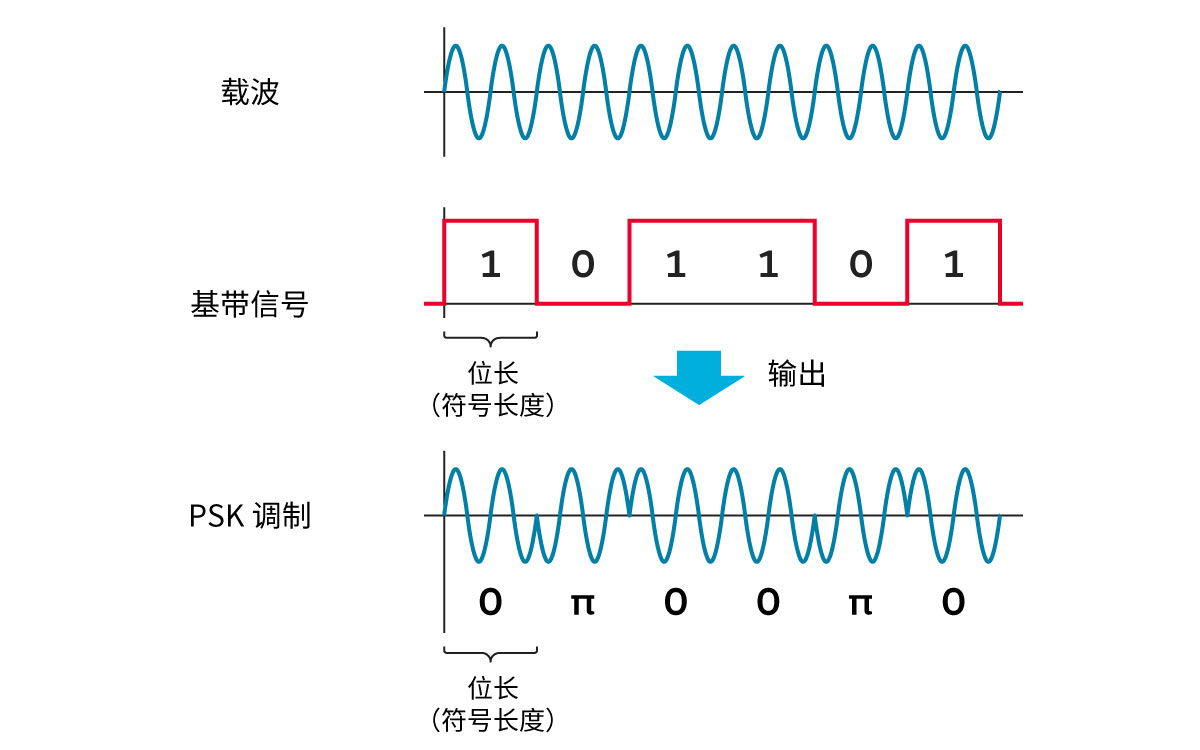 PSK调制的示意图