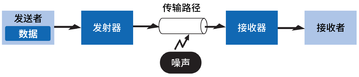 通信系统中的基本模型构成图片