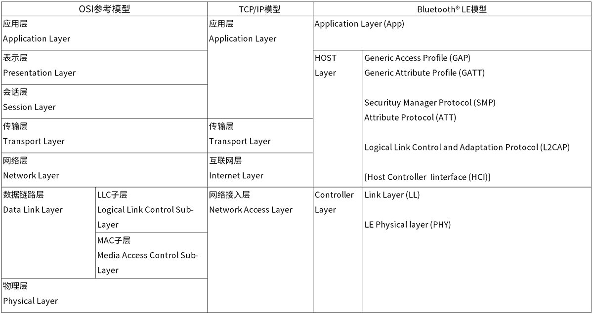 OSI参考模型、TCP/IP模型及Bluetooth® LE的协议栈表