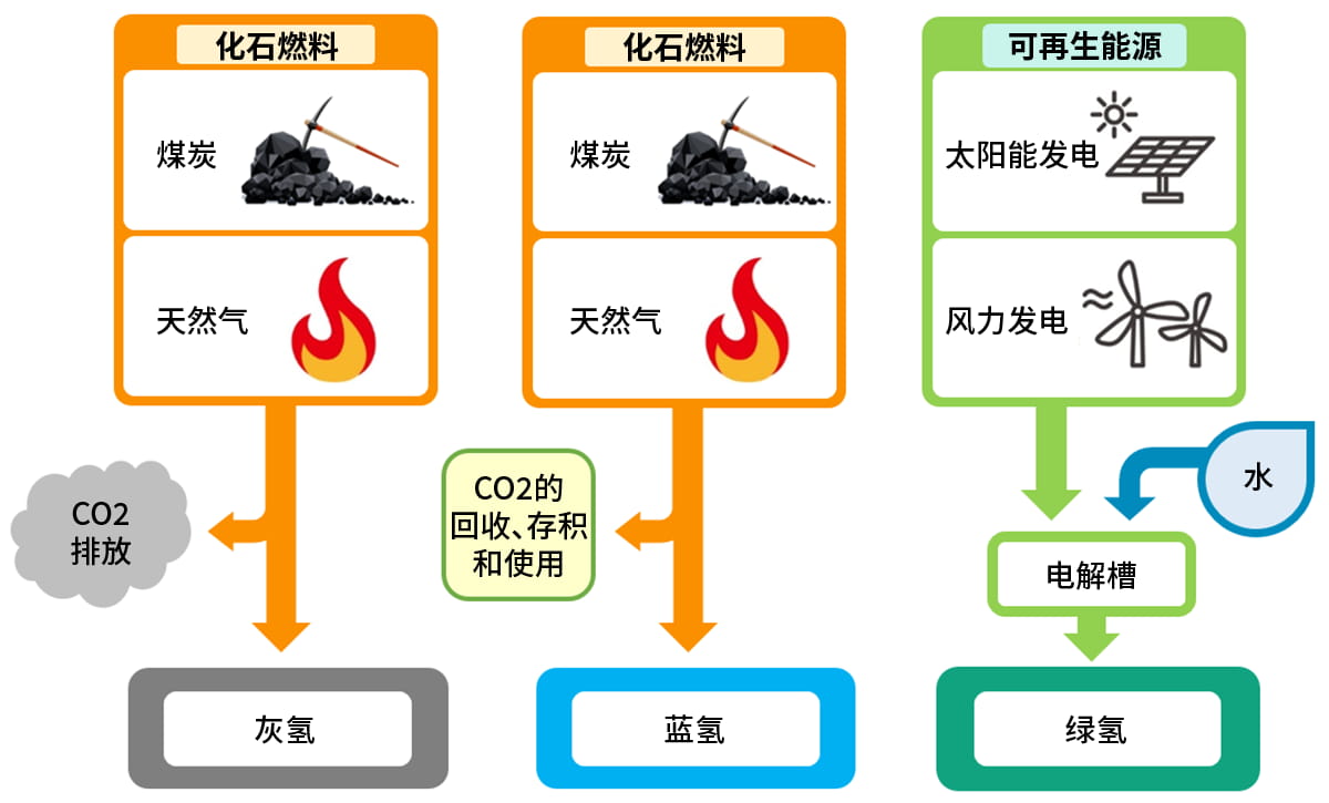 生成方法不同的三种氢图片