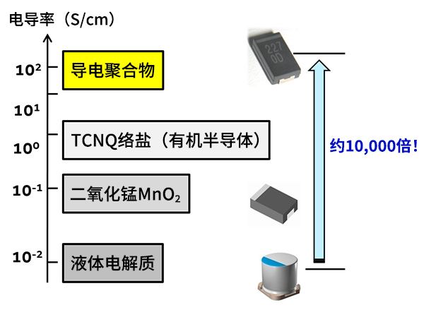 多种电解质材料的电导率代表性实例