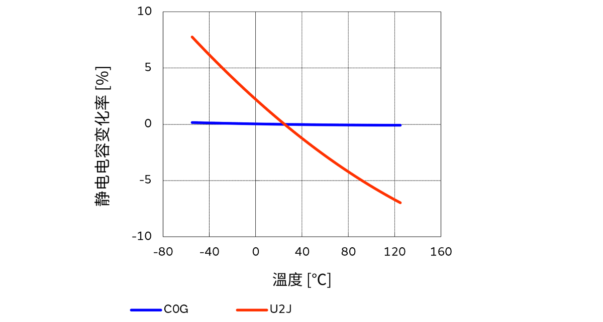 温度补偿用电容器的电容变化率-温度特性（例）