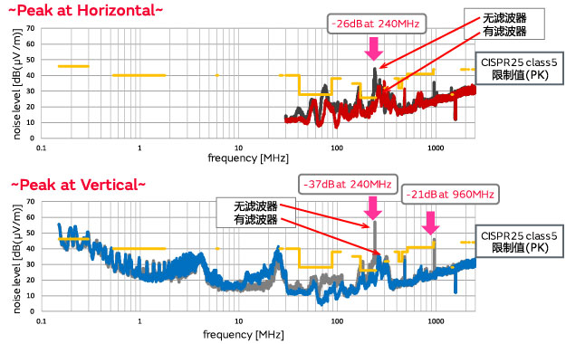 车载设备的噪声标准CISPR25对策事例图片