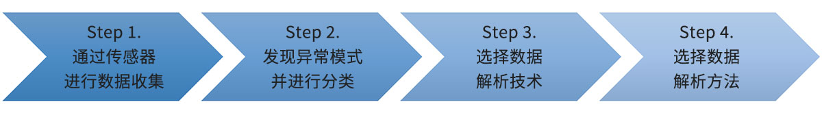 预估性维护中的数据解析流程