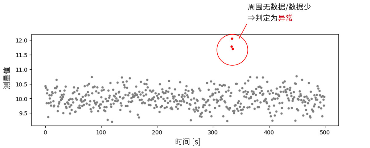 离群值检测示意图