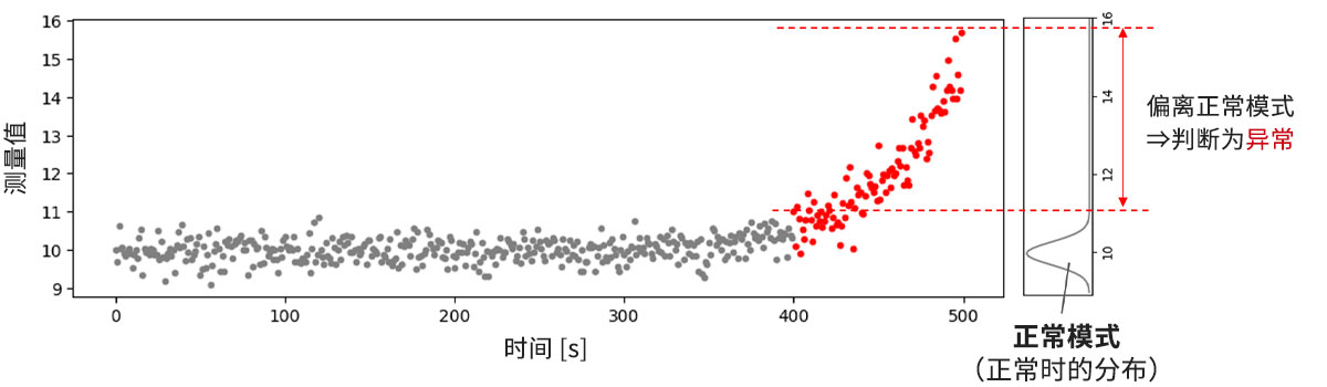 异常检测示意图