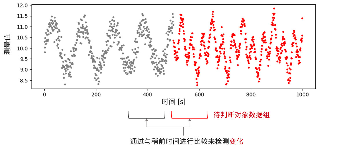 变化检测示意图