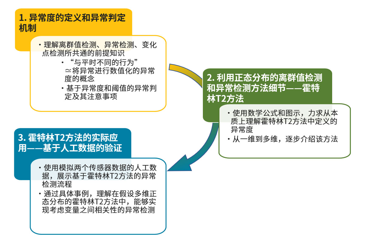 本文的结构流程