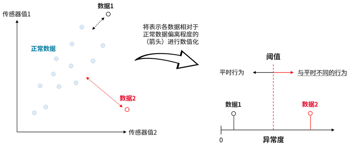 基于两种传感器数据计算异常度，以及利用阈值进行判定的概念图