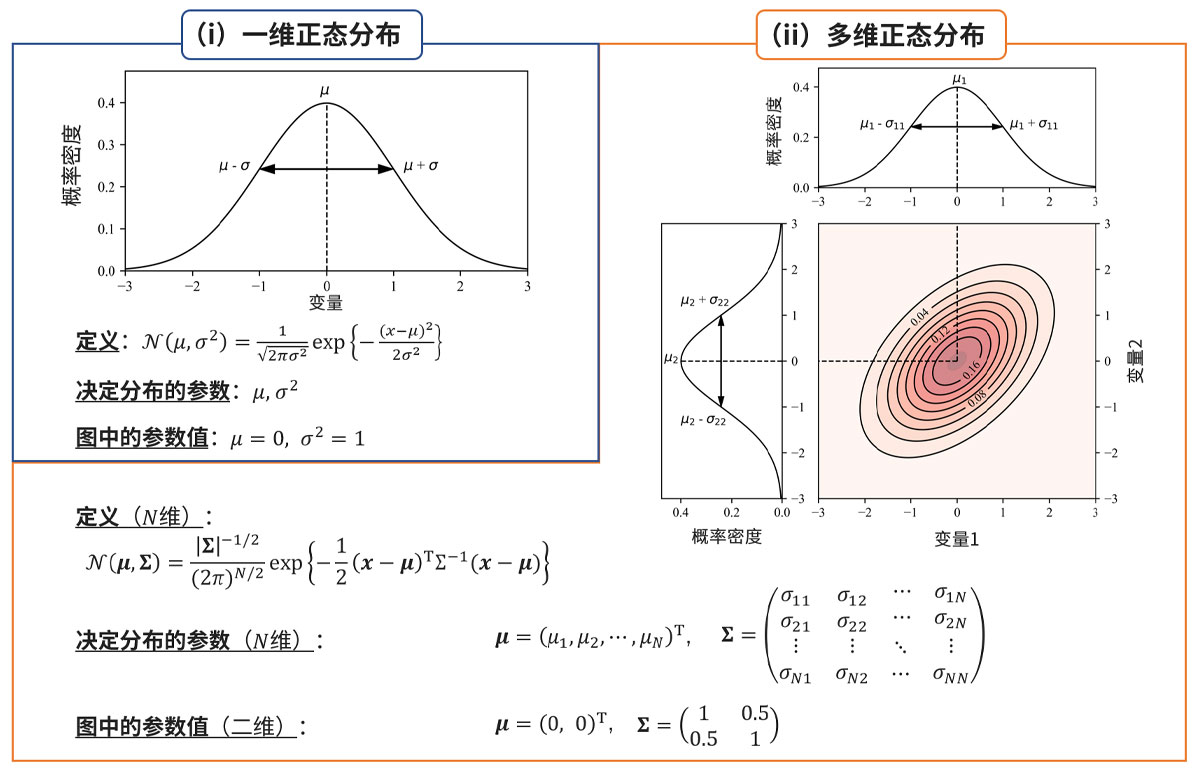 一维和多维正态分布的定义和具体示例
