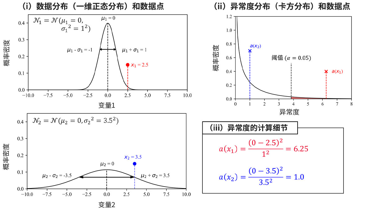 使用具体示例的异常值计算和基于阈值的异常判定