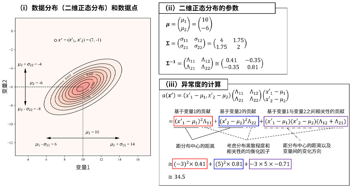 多维正态分布（𝑁=2）中异常度计算的具体示例