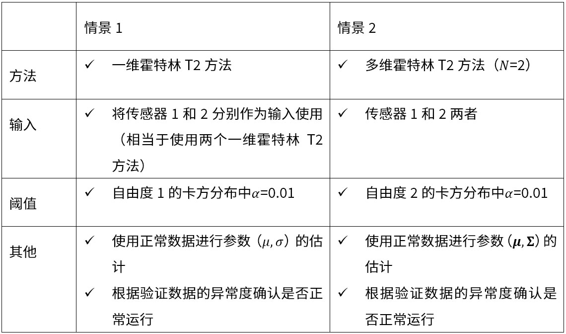 各情景的详情